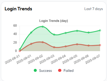 MKSK Intelligence for Oracle Cloud HCM - Showing Login Trends